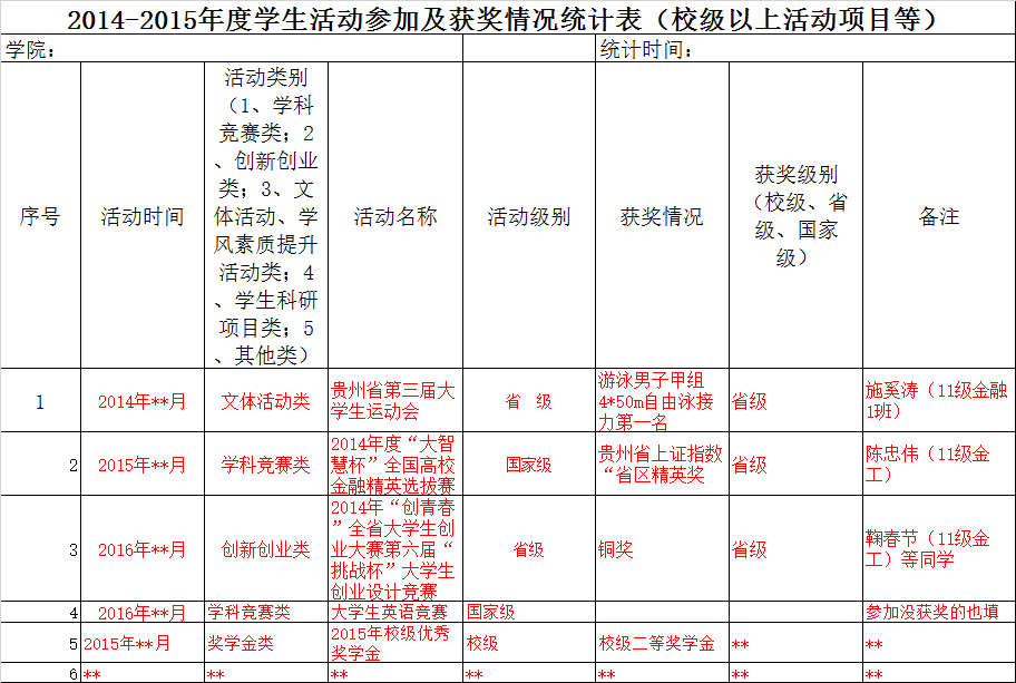 2014-2015年度学生活动参加及获奖情况统计表(校级以上活动项目等)